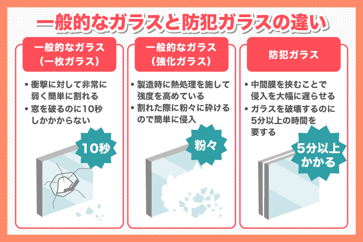 一般的なガラスと防犯ガラスの違いを具体的に解説